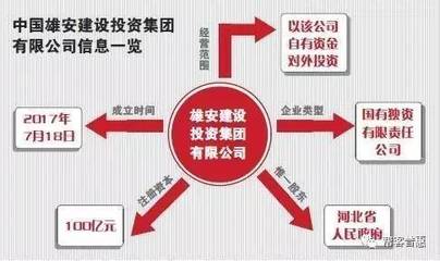 國字號“雄安公司”橫空出世 注冊資本100億元引爆產(chǎn)業(yè)猜想