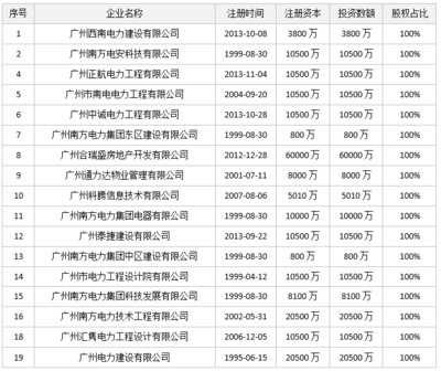 廣州南方投資集團(tuán)增資項目中的合伙企業(yè)注冊實務(wù)解析